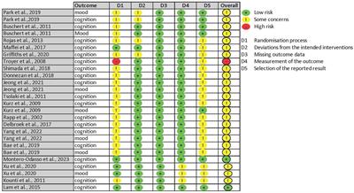 Multimodal cognitive and behavioral interventions for patients with MCI: a systematic review and meta-analysis on cognition and mood